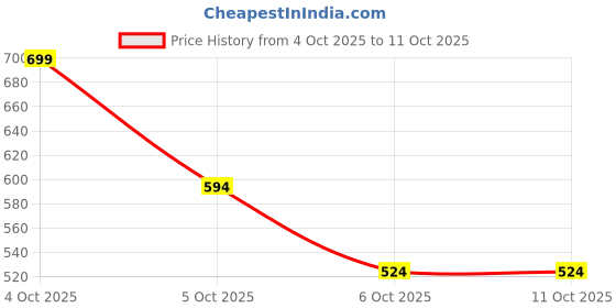myntra.com raafiaura Saffron Glow Dropping Serum With Niacinamide - 30 ml raafiaura Price History Graph from 4 Oct 2025 to 9 Oct 2025