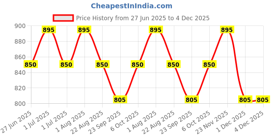 myntra.com Raaga PROFESSIONAL Brightening Luminous Glow Serum With Vitamin C & Niacinamide - 30 ml raaga professional Price History Graph from 27 Jun 2025 to 4 Dec 2025