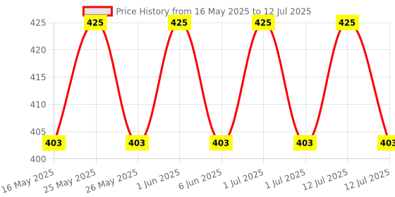 myntra.com Raaga Professional Hydro Brilliance Gel Cream - 55 ml raaga professional Price History Graph from 16 May 2025 to 12 Jul 2025