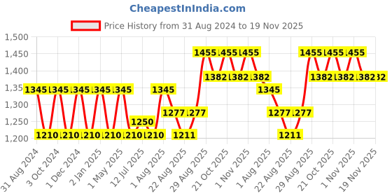 myntra.com Raaga PROFESSIONAL Liposoluble Wax White Chocolate- 800 ml raaga professional Price History Graph from 31 Aug 2024 to 19 Nov 2025