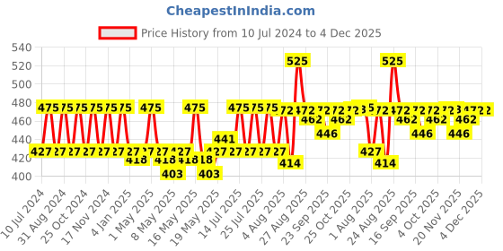 myntra.com Raaga Professional Liquid Sunscreen SPF 50 for All Skin Types, 55 ml raaga professional Price History Graph from 10 Jul 2024 to 3 Dec 2025