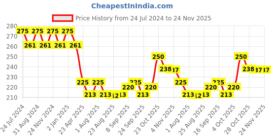 myntra.com Raaga PROFESSIONAL Manicure & Pedicure Kit - Chocolate raaga professional Price History Graph from 24 Jul 2024 to 24 Nov 2025