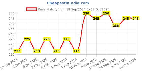 myntra.com Raaga PROFESSIONAL Manicure & Pedicure Kit - Rose raaga professional Price History Graph from 18 Sep 2024 to 17 Oct 2025