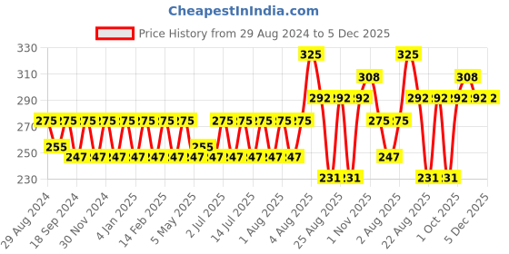 myntra.com Raaga PROFESSIONAL Moisturizing Face Wash 80ml raaga professional Price History Graph from 29 Aug 2024 to 5 Dec 2025