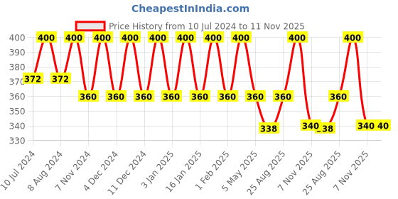 myntra.com Raaga PROFESSIONAL Moisturizing Gel-50 g raaga professional Price History Graph from 10 Jul 2024 to 11 Nov 2025