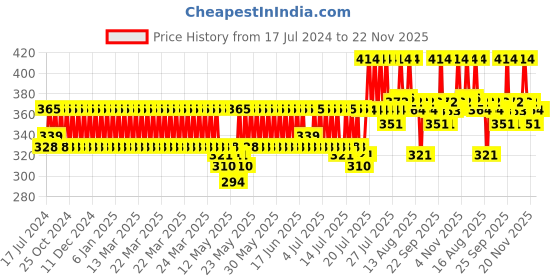 myntra.com Raaga Professional Pack of 6 De-Tan Tan Removal Cream with Honey & Kojic 12 g Each raaga professional Price History Graph from 17 Jul 2024 to 22 Nov 2025