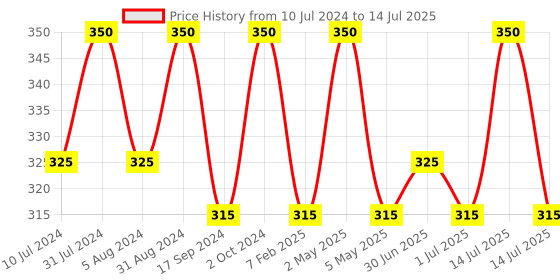 myntra.com Raaga PROFESSIONAL Pro Botanix Anti-Dandruff Shampoo with Tea Tree Oil 200 ml raaga professional Price History Graph from 10 Jul 2024 to 14 Jul 2025