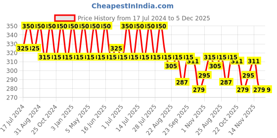 myntra.com Raaga PROFESSIONAL Probotanix Repair and Nourish Shampoo 200ml raaga professional Price History Graph from 17 Jul 2024 to 5 Dec 2025