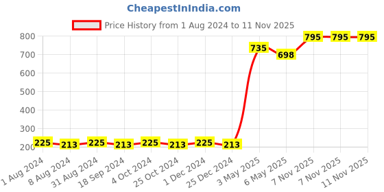 myntra.com Raaga PROFESSIONAL Set of 2 Normal to Dry Skin Single Use Express Facial Kit - 35 g Each raaga professional Price History Graph from 1 Aug 2024 to 11 Nov 2025