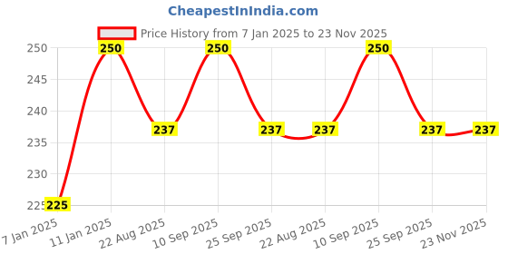 myntra.com Raaga PROFESSIONAL Unisex PRO Botanix Anti-HairFall Shampoo 200 ml raaga professional Price History Graph from 7 Jan 2025 to 23 Nov 2025