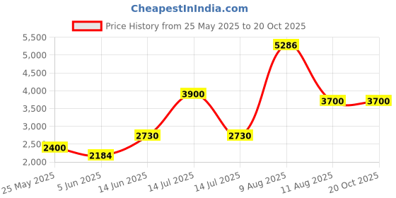 myntra.com Raajraani Rhodium-Plated Anklet raajraani Price History Graph from 25 May 2025 to 20 Oct 2025