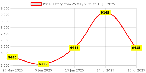 myntra.com Raajraani Rhodium-Plated Anklet raajraani Price History Graph from 25 May 2025 to 15 Jul 2025