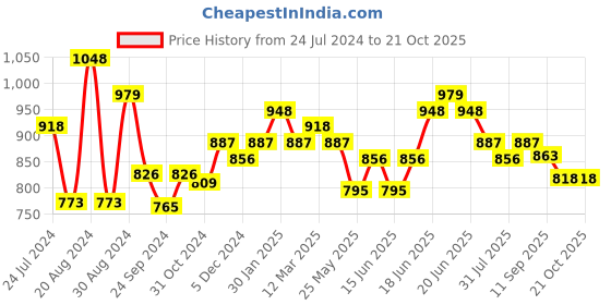 myntra.com Raajsi by Yellow Chimes Girls Silver-Plated Tortise design Pendant raajsi by yellow chimes Price History Graph from 24 Jul 2024 to 21 Oct 2025