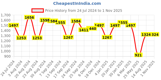 myntra.com Raajsi by Yellow Chimes Set Of 2 925 Sterling Silver Crystal Studded Couple Finger Rings raajsi by yellow chimes Price History Graph from 24 Jul 2024 to 1 Nov 2025