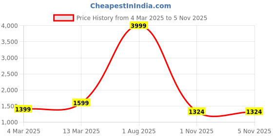 myntra.com RAAKA Women Floral Embroidered Regular Thread Work Pure Cotton Kurta with Harem Pants & With Dupatta raaka Price History Graph from 4 Mar 2025 to 1 Nov 2025