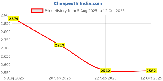 myntra.com RAASA DRAPES Boys Woven Design Kurta with Pyjama raasa drapes Price History Graph from 5 Aug 2025 to 11 Oct 2025