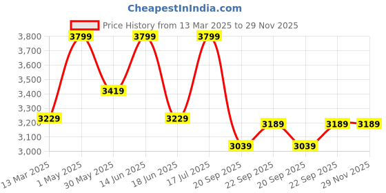 myntra.com RAASA DRAPES Men Floral Regular Mukaish Chanderi Cotton Kurta with Trousers raasa drapes Price History Graph from 13 Mar 2025 to 29 Nov 2025