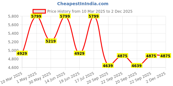 myntra.com RAASA DRAPES Men Floral Regular Mukaish Chanderi Cotton Kurta with Trousers raasa drapes Price History Graph from 10 Mar 2025 to 1 Dec 2025