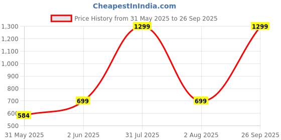 myntra.com RaasRani Contemporary Ear Cuff Earrings raasrani Price History Graph from 31 May 2025 to 26 Sep 2025