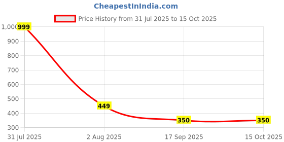 myntra.com RaasRani Cubic Zirconia Stainless Steel Studs raasrani Price History Graph from 31 Jul 2025 to 15 Oct 2025