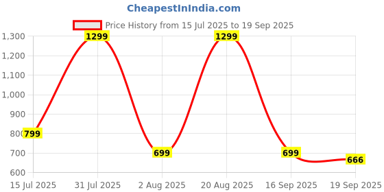 myntra.com RaasRani Gold Plated Melt Drop Jewellery Set raasrani Price History Graph from 15 Jul 2025 to 19 Sep 2025