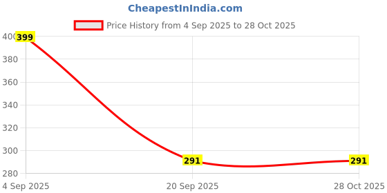 myntra.com RaasRani Gold Plated Pearl Studded Adjustable Ring raasrani Price History Graph from 4 Sep 2025 to 27 Oct 2025