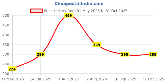 myntra.com RaasRani Gold-Plated Quad Curve Pearl Finger Ring raasrani Price History Graph from 31 May 2025 to 31 Oct 2025