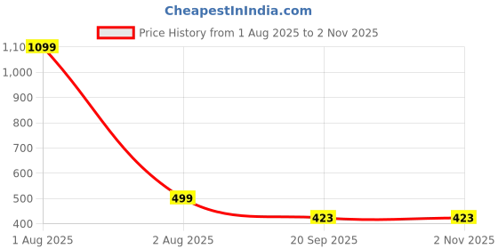 myntra.com RaasRani Gold-Plated V Studded Pendant Stainless Steel Necklace raasrani Price History Graph from 1 Aug 2025 to 2 Nov 2025