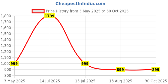 myntra.com RaasRani Men Gold-Plated Cuban Link Bracelet raasrani Price History Graph from 3 May 2025 to 30 Oct 2025