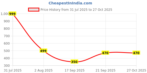 myntra.com RaasRani Tulip Pearls Drop Earrings raasrani Price History Graph from 31 Jul 2025 to 27 Oct 2025