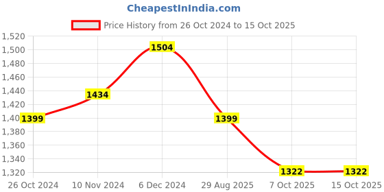 myntra.com RAASSIO Abstract Print Puff Sleeves Crepe Fit & Flare Midi Dress raassio Price History Graph from 26 Oct 2024 to 14 Oct 2025