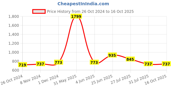 myntra.com RAASSIO Abstract Printed V-Neck Top raassio Price History Graph from 26 Oct 2024 to 15 Oct 2025