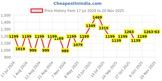 myntra.com RAASSIO Animal Or Skin Printed Shoulder Straps Sleeveless Basic Jumpsuit raassio Price History Graph from 17 Jul 2024 to 20 Nov 2025