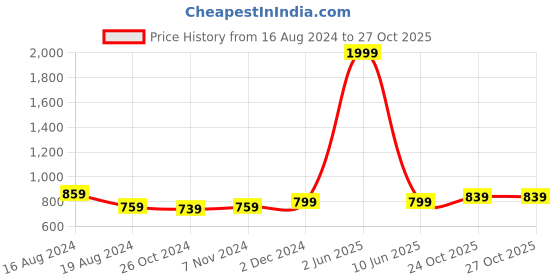 myntra.com RAASSIO Animal Print Georgette Crop Top raassio Price History Graph from 16 Aug 2024 to 26 Oct 2025