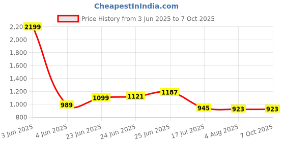 myntra.com RAASSIO Basic Jumpsuit raassio Price History Graph from 3 Jun 2025 to 6 Oct 2025