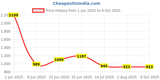 myntra.com RAASSIO Basic Jumpsuit raassio Price History Graph from 1 Jun 2025 to 5 Oct 2025