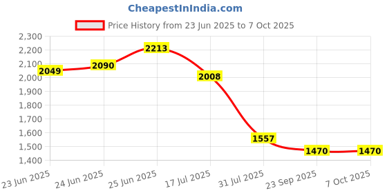 myntra.com RAASSIO Basic Jumpsuit with Embellished raassio Price History Graph from 23 Jun 2025 to 6 Oct 2025