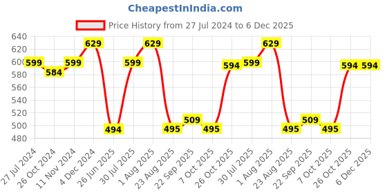 myntra.com RAASSIO Bell Sleeve Crepe Cinched Waist Top raassio Price History Graph from 27 Jul 2024 to 6 Dec 2025