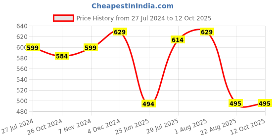 myntra.com RAASSIO Bell Sleeve Crepe Cinched Waist Top raassio Price History Graph from 27 Jul 2024 to 11 Oct 2025