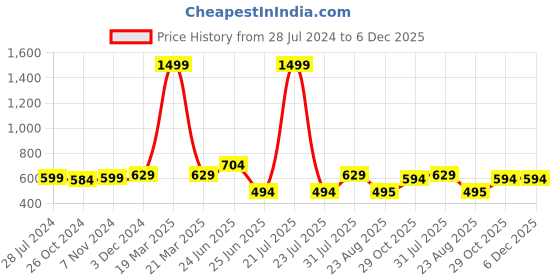 myntra.com RAASSIO Bell Sleeve Crepe Empire Top raassio Price History Graph from 28 Jul 2024 to 6 Dec 2025