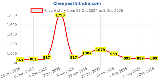 myntra.com RAASSIO Bell Sleeves A-Line Dress raassio Price History Graph from 28 Oct 2024 to 5 Dec 2025