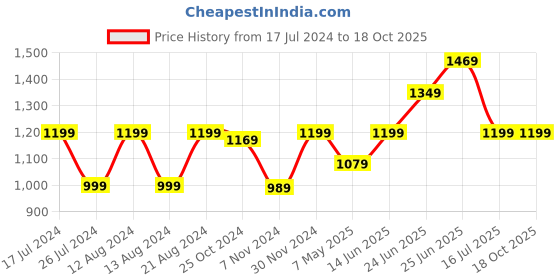 myntra.com RAASSIO Black & White Animal Printed Basic Jumpsuit raassio Price History Graph from 17 Jul 2024 to 18 Oct 2025
