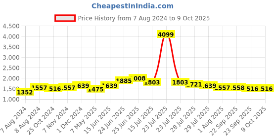 myntra.com RAASSIO Black & White Printed Basic Jumpsuit raassio Price History Graph from 7 Aug 2024 to 8 Oct 2025