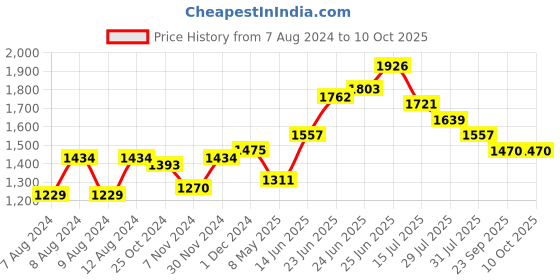 myntra.com RAASSIO Black & White Printed Basic Jumpsuit raassio Price History Graph from 7 Aug 2024 to 9 Oct 2025
