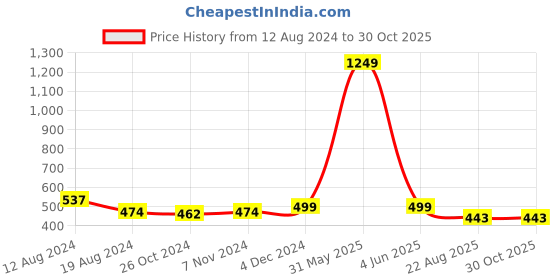 myntra.com RAASSIO Blue Georgette Cinched Waist Top raassio Price History Graph from 12 Aug 2024 to 30 Oct 2025