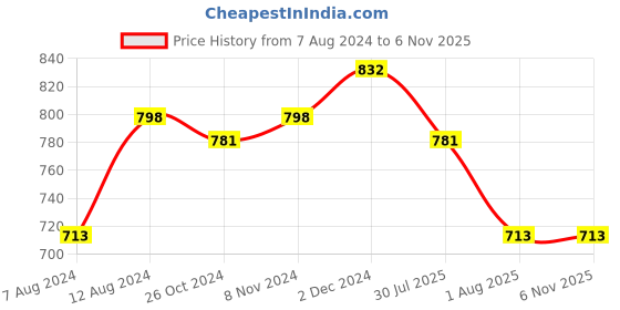 myntra.com RAASSIO Burgundy Crepe Top raassio Price History Graph from 7 Aug 2024 to 6 Nov 2025