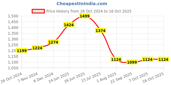 myntra.com RAASSIO Cold- Shoulder Sleeves Georgette Midi Dress raassio Price History Graph from 26 Oct 2024 to 16 Oct 2025
