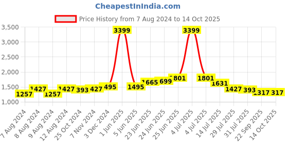 myntra.com RAASSIO Cotton Cut-Out Capri Jumpsuit raassio Price History Graph from 7 Aug 2024 to 14 Oct 2025