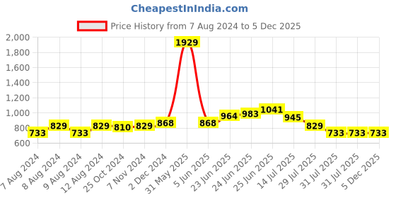 myntra.com RAASSIO Cotton Shoulder Strap Floral Printed Jumpsuit raassio Price History Graph from 7 Aug 2024 to 5 Dec 2025