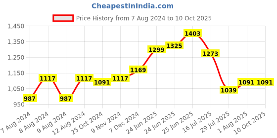 myntra.com RAASSIO Cowl Neck Basic Jumpsuit with Lace Inserts raassio Price History Graph from 7 Aug 2024 to 9 Oct 2025